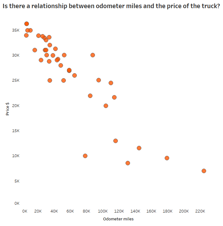 scatterplot 4Runner