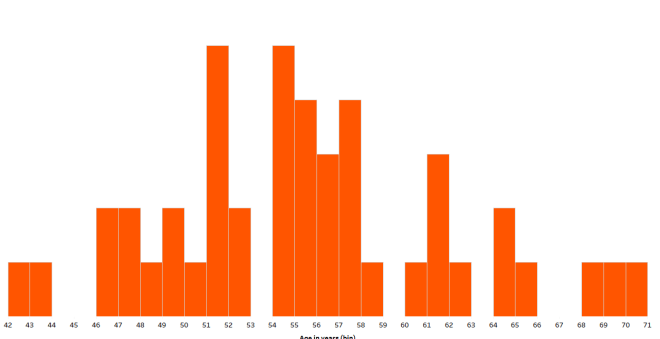 age of presidents histogram bin 1