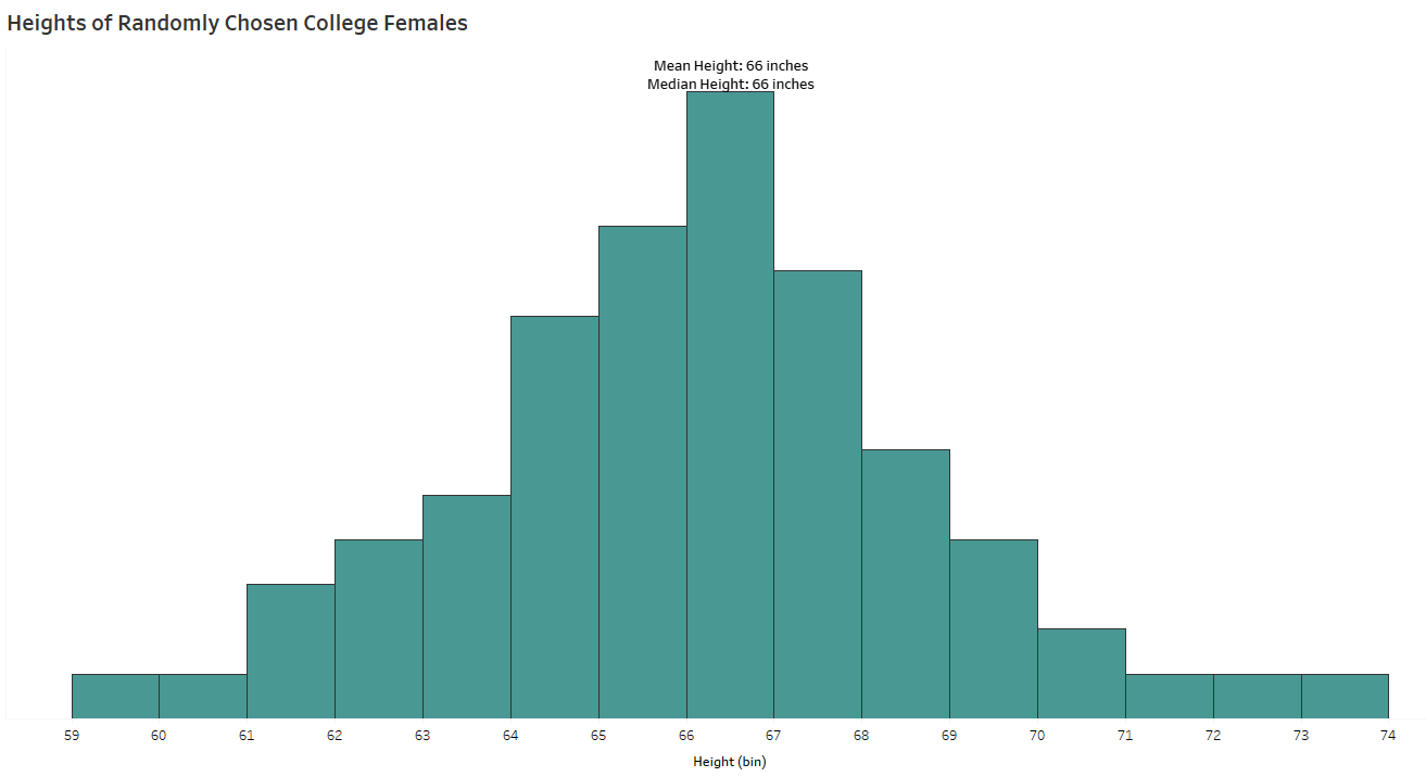 female heights labeled