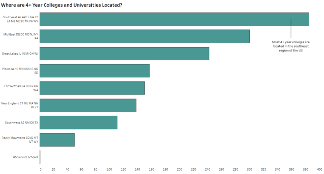 most colleges labelled