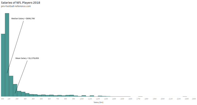 nfl salaries with labels