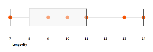 example q2 and q3 equal